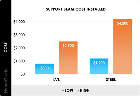 lvl support beam cost